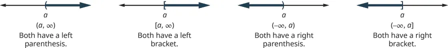 This figure shows the same four number lines as above, with the same interval notation labels. Below the interval notation for each number line, there is text indicating how the notation on the number lines is similar to the interval notation. The first number line is a graph of x is greater than a, and the interval notation is parenthesis, a comma infinity, parenthesis. The text below reads: “Both have a left parenthesis.” The second number line is a graph of x is greater than or equal to a, and the interval notation is bracket, a comma infinity, parenthesis. The text below reads: “Both have a left bracket.” The third number line is a graph of x is less than a, and the interval notation is parenthesis, negative infinity comma a, parenthesis. The text below reads: “Both have a right parenthesis.” The last number line is a graph of x is less than or equal to a, and the interval notation is parenthesis, negative infinity comma a, bracket. The text below reads: “Both have a right bracket.”