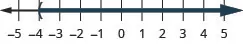 This figure is a number line ranging from negative 5 to 5 with tick marks for each integer. The inequality x is greater than negative 4 is graphed on the number line, with an open parenthesis at x equals negative 4, and a dark line extending to the right of the parenthesis.