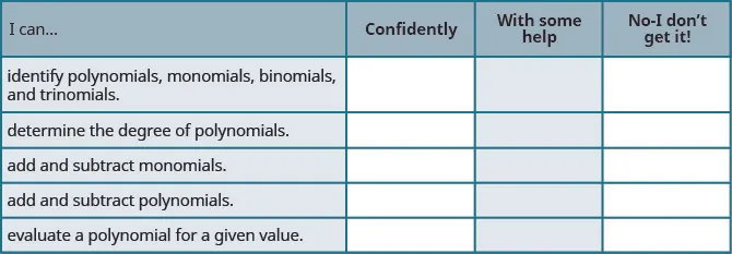 The figure shows a table with six rows and four columns. The first row is a header row and it labels each column. The first column header is “I can…”, the second is "confidently", the third is “with some help”, “no minus I don’t get it!”. Under the first column are the phrases “identify polynomials, monomials, binomials, and trinomials”, “determine the degree of polynomials”, “add and subtract monomials”, “add and subtract polynomials”, and “evaluate a polynomial for a given value”. Under the second, third, fourth columns are blank spaces where the learner can check what level of mastery they have achieved.