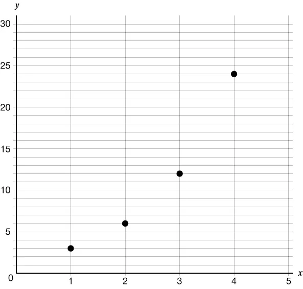 A scatter plot with points at (1, 3), (2, 6), (3, 12) and (4, 24).  Each point is marked with a black dot; axes are labeled x and y, and the grid is visible.