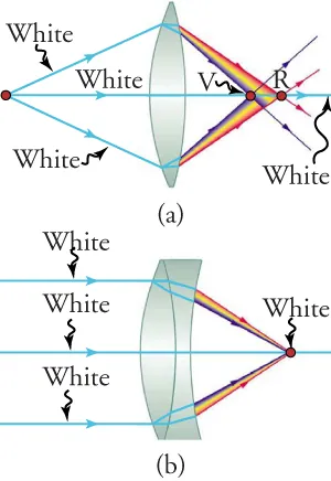 View (a) is a sketch of a convex lens. White light, originating at a single point to the left, diverges and enters the lens. The rays pass through the lens and refract to produce a chromatic aberration. View (b) is a sketch of a multilense system in which parallel rays of white light to the left of the system pass through a convex lens, then a concave lens, to converge at a point that corrects the chromatic aberration.