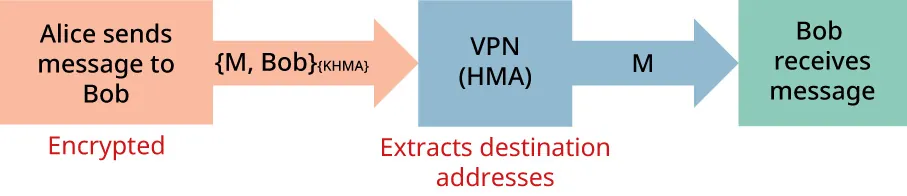 Illustration shows Alice sends an encrypted message, M, to Bob. VPN (HMA) extracts destination addresses. Bob receives the message.