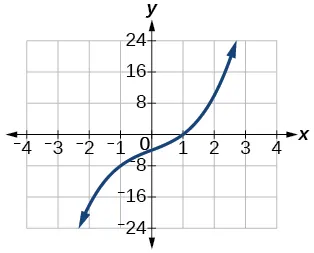 Gráfico de f(x)= x^3+3x-4.