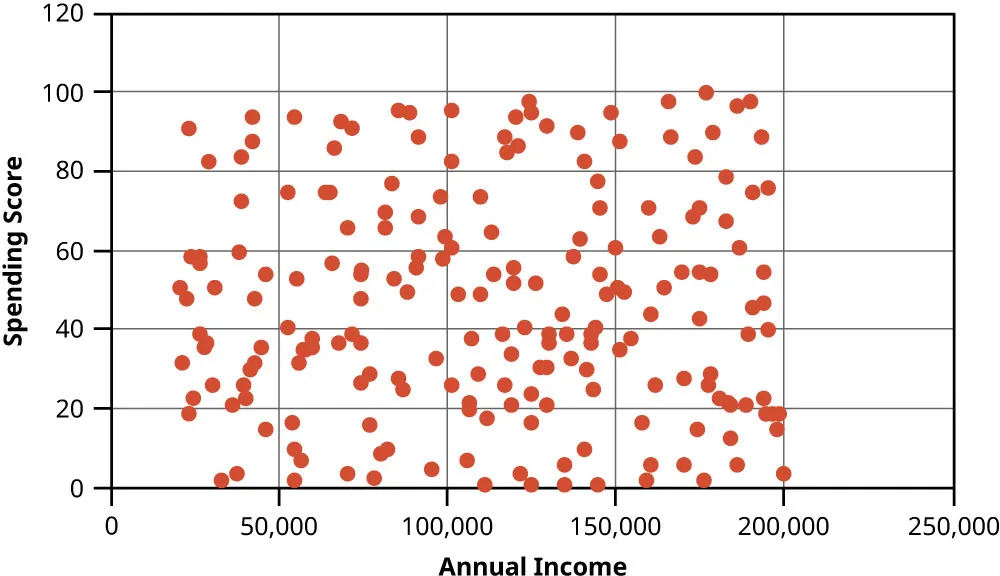 Scatterplot displaying income versus spending score. Dots are represented all over graph, with clusters at the top middle and lower left.