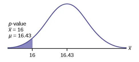 Normal distribution curve for the average time to swim the 25-yard freestyle with values 16, as the sample mean, and 16.43 on the x-axis. A vertical upward line extends from 16 on the x-axis to the curve. An arrow points to the left tail of the curve.