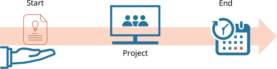 Graphic showing Start (hand with an idea), Project (computer displaying people icons), and End (clock over a calendar with last two date boxes colored red).