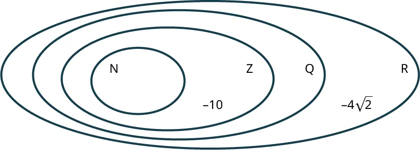 A Venn diagram shows four concentric ovals. The ovals are labeled from inner to outer as follows: N, Z, Q, and R. The oval, Z reads, negative 10. The oval, R reads, negative 4 times square root of 2.