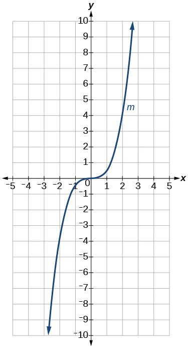Gráfico de una función cúbica.