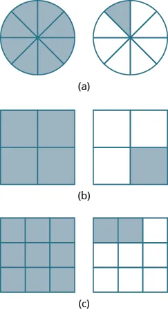 In part “a”, 2 circles are shown. Each is divided into 8 equal pieces. The circle on the left has all 8 pieces shaded. The circle on the right has 1 piece shaded. In part “b”, two squares are shown. Each is divided into 4 equal pieces. The square on the left has all 4 pieces shaded. The circle on the right has 1 piece shaded. In part “c”, two squares are shown. Each is divided into 9 equal pieces. The square on the left has all 9 pieces shaded. The square on the right has 2 pieces shaded.