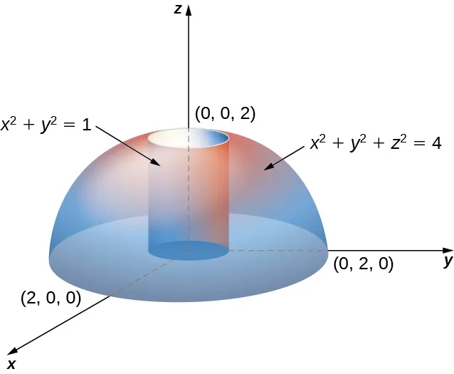 Una semiesfera con ecuación x al cuadrado + y al cuadrado + z al cuadrado = 4 en el semiplano superior, y dentro de él, un cilindro con ecuación x al cuadrado + y al cuadrado = 1.
