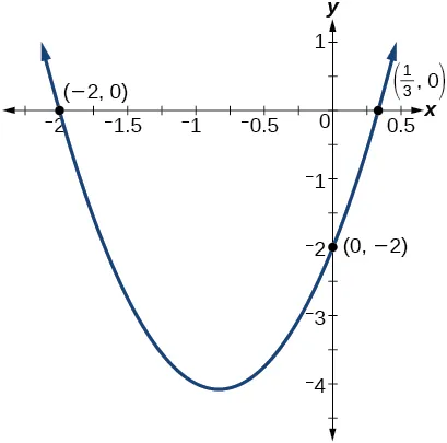 Gráfico de una parábola con las siguientes intersecciones: (-2, 0), (1/3, 0) y (0, -2).