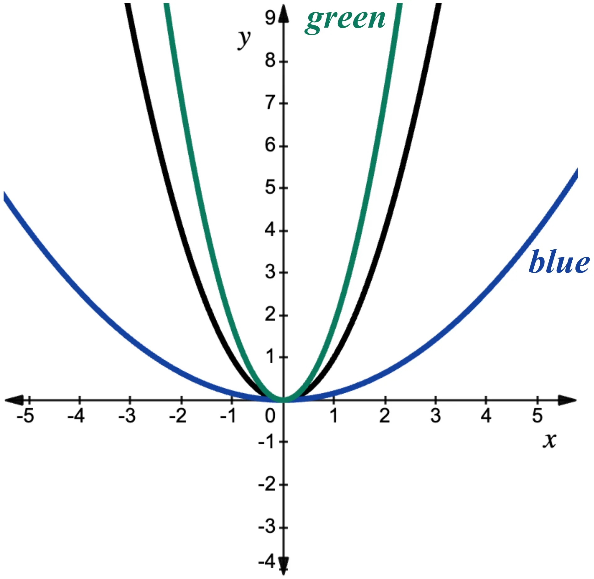 Graph of the parent quadratic function is given in black on the coordinate plane. Two other parabolas are also graphed. The x-axis extends from negative 5 to 5 with a scale of 1 while the y-axis extends from negative 4 to 9 with a scale of 1. The green parabola lies inside of the parent function while the blue parabola lies outside of the path of the parent function.