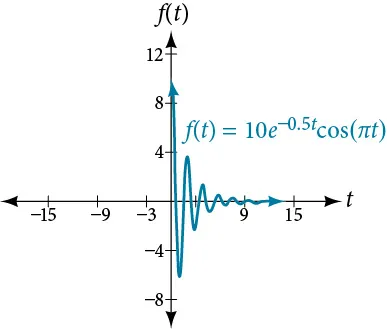Graph of the first spring system, f(t) = 10(e^(-.5t))cos(pi*t), which begins with a high amplitude and quickly decreases.