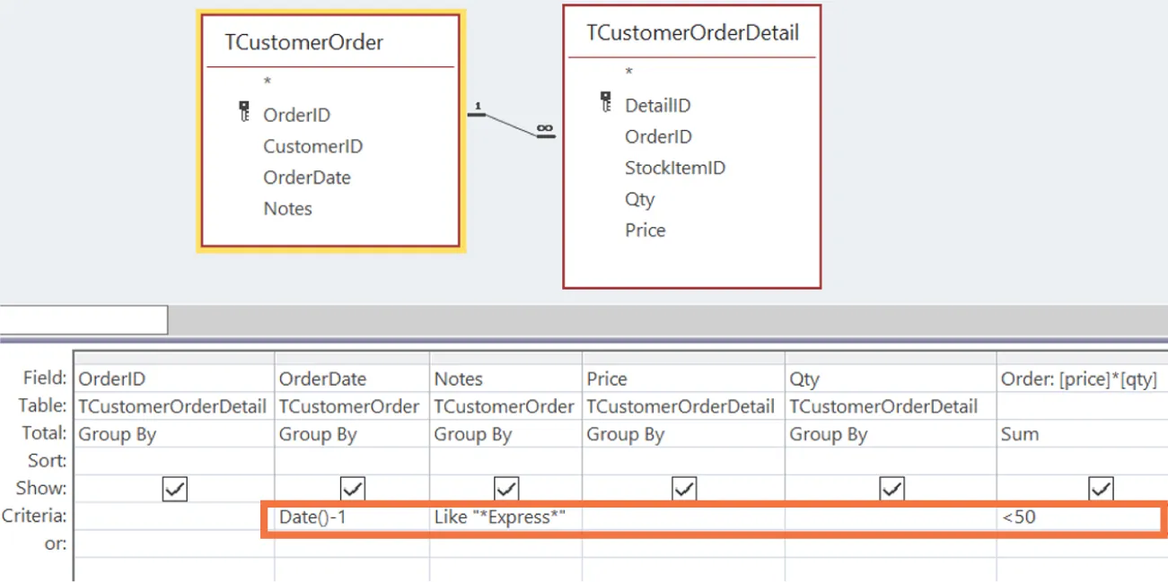 Two queries (TCustomerOrder (OrderID, CustomerID, OrderDate, Notes) and TCustomerOrderDetail (DetailID, OrderID, StockItemID, Qty, Price)) visible; cells populated in Criteria row with Date()-1 (OrderDate column), Like “*Express*” (Notes column) and <50 (Order:[price]*[qty] column).