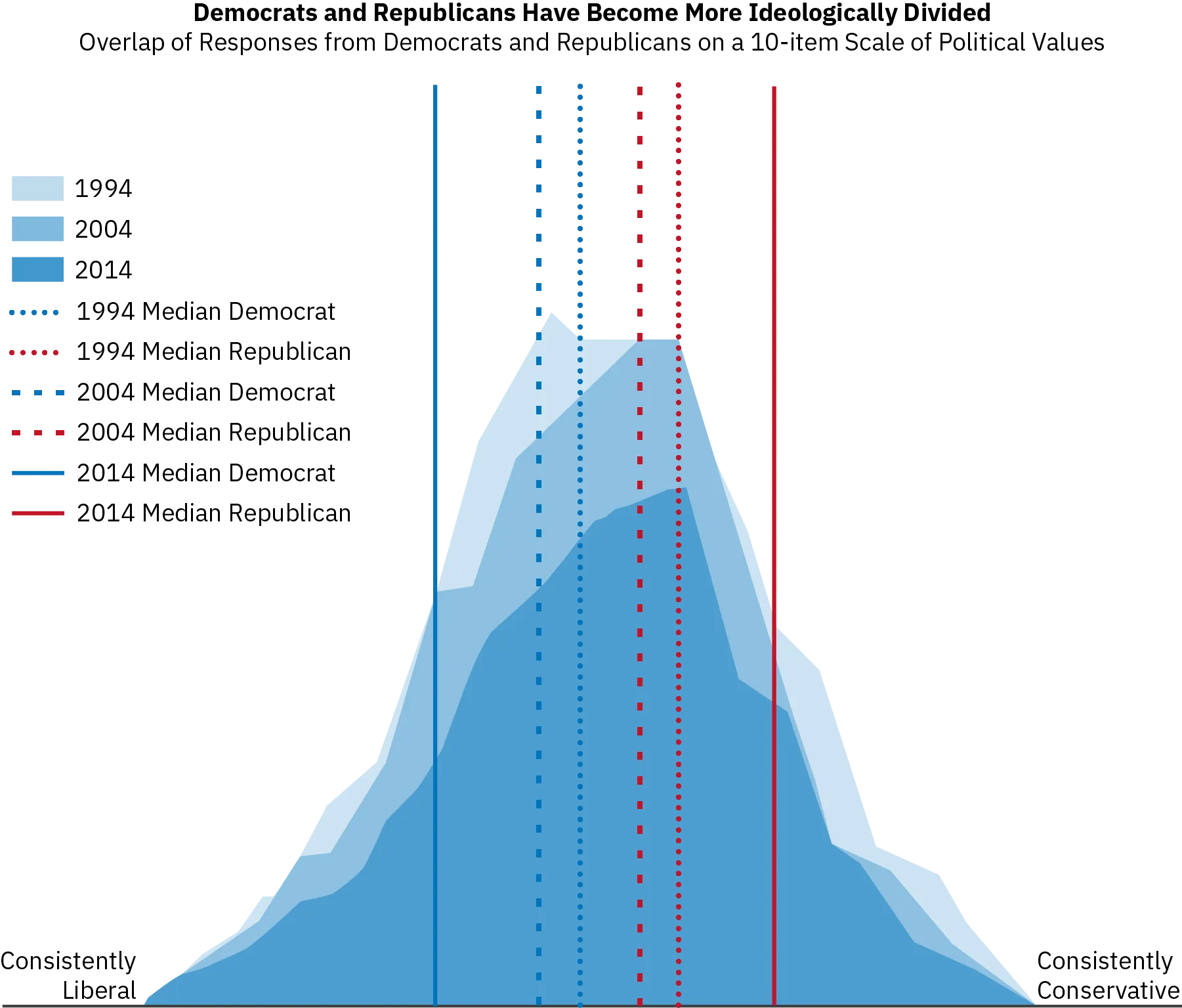 A graph shows the noticeable growth in ideological consistency within the parties. In 2014, the median democrat was more consistently liberal than they were in 1994. In 2014, the median Republican was more consistently conservative than they were in 1994.