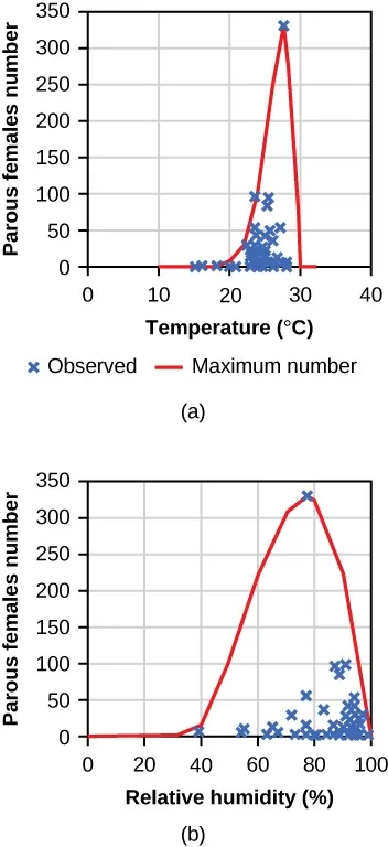 Two graphs are shown, both with a y axis of Parous females number ranging from 0 to 350, data delineated with x’s for “obs” and a line for “max.”  Graph A has an x axis of “Temperature (°C)” ranging from 0 to 40.  The data is clustered around 25 degrees and stacks upward toward 100.  The curve shoves a steep rise and fall centered around about (27, 300) on the y, dropping to (30, 0).  Graph B has an x axis of “Relative humidity (%)” ranging from 0 to 100.  The data is clustered around about 90 on the x axis and ranges upward to about 100 on the y.  It The curve is broader than the one above, starting at about (40, 10), maxing out at about (80, 330), and dropping to (0,100).