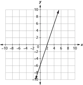 The graph shows the x y-coordinate plane. The x and y-axis each run from -7 to 7. A line passes through the points “ordered pair 0, -6” and “ordered pair 2, 0”.