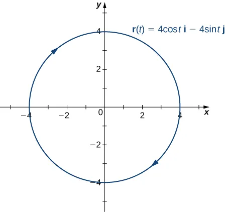 This figure is the graph of a circle centered at the origin with radius of 2. The orientation of the circle is clockwise. It represents the vector-valued function r(t) = 4costi – 4 sintj.