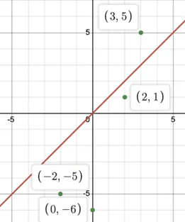 A graph with a line passing through four labeled points: (3, 5), (2, 1), (negative 2, negative 5) and (0, negative 6).
