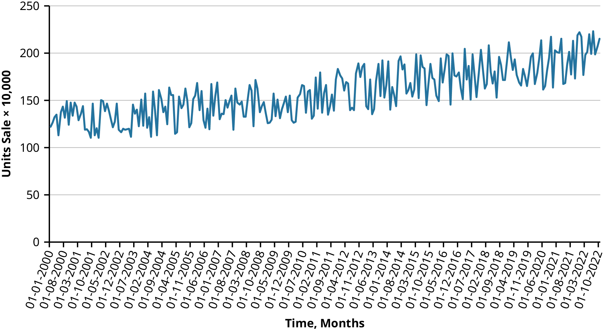 Line graph showing units sold over time. The data points plotted on the graph show a generally increase in value from left to right over a 12-year period. The x axis labeled Time, Months displays evenly spaced tick marks from January 2000 to January 2022 in seven-month increments. The y-axis labeled Units Sale time 10,000 ranges from 0 to 250 in increments of 50.