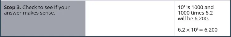 In the third row, the first cell reads “Step 3. Check to see if your answer makes sense.” The second cell is blank. The third reads “10 cubed is 1000 and 1000 times 6.2 will be 6,200.” Beneath this is 6.2 times 10 cubed equals 6,200.
