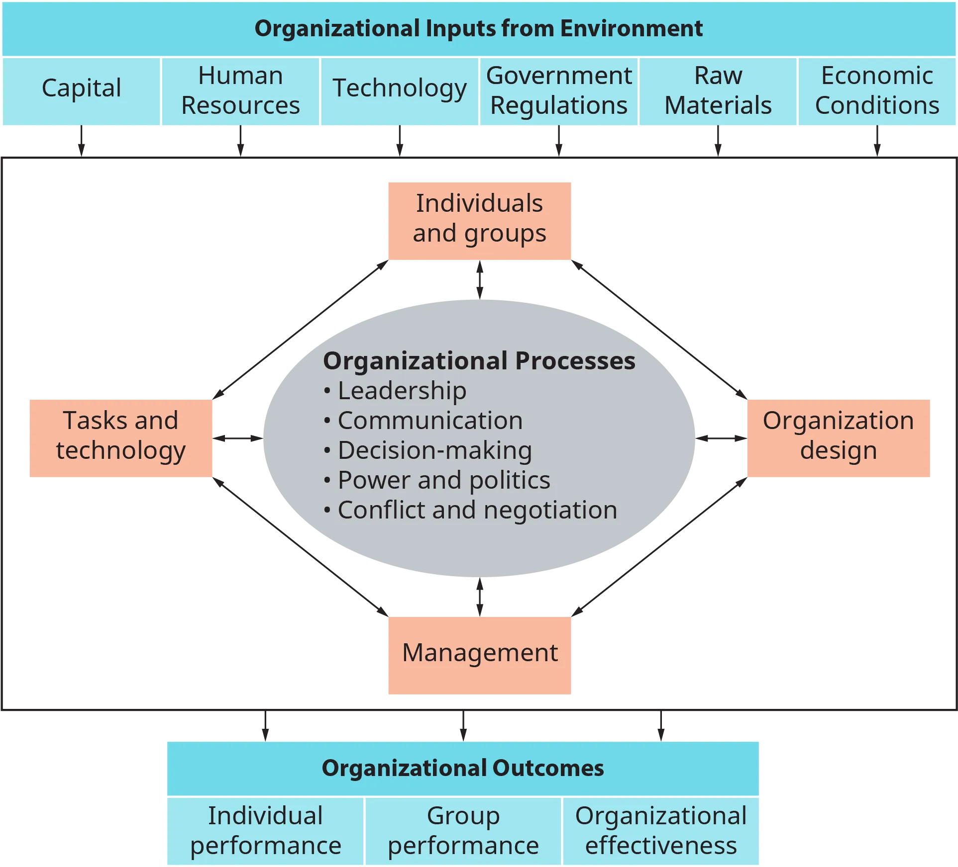 A diagram illustrates the basic model of management and organizational behavior.