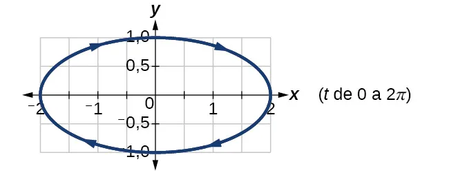 Gráfico de las ecuaciones dadas: elipse horizontal.