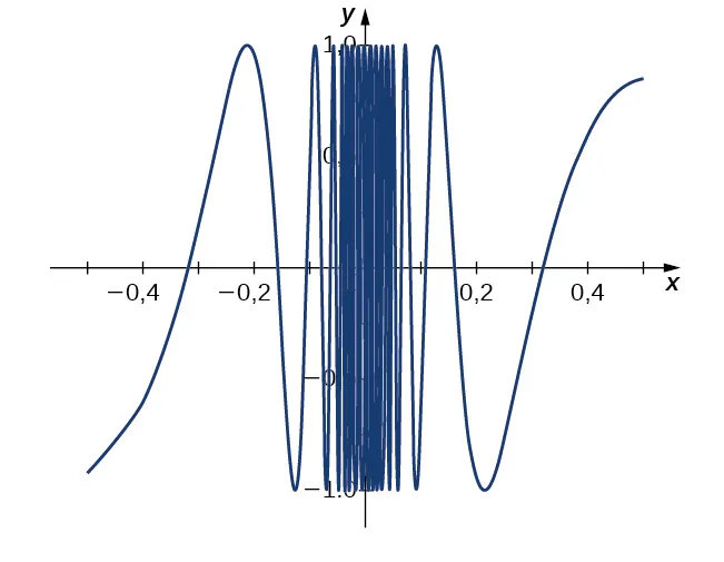 Gráfico de la función f(x) = sen(1/x), que oscila rápidamente entre -1 y 1 a medida que x se acerca a 0. Las oscilaciones son menos frecuentes a medida que la función se aleja de 0 en el eje x.