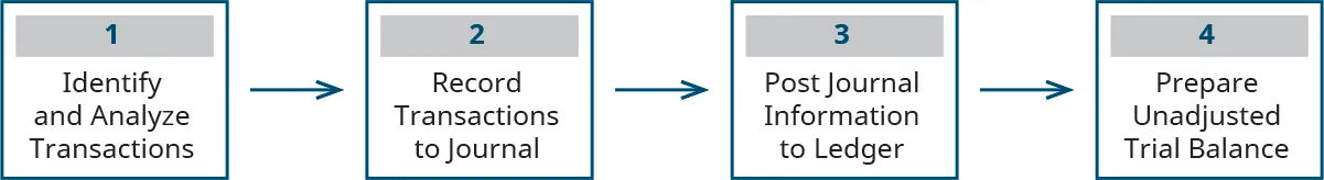 Four boxes with arrows pointing from one box to the next. The boxes are labeled, from left to right: 1 Identify and Analyze Transactions; 2 Record Transaction to Journal; 3 Post Journal Information to Ledger; 4 Prepare Unadjusted Trial Balance.