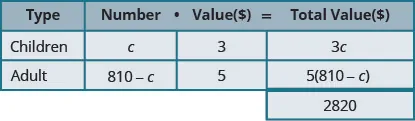 This table has three rows and four columns with an extra cell at the bottom of the fourth column. The top row is a header row that reads from left to right Type, Number, Value ($), and Total Value ($). The second row reads Children, c, 3, and 3c. The third row reads Adult, 810 minus c, 5, and 5 times the quantity (810 minus c). The extra cell reads 2820.