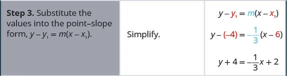 Step 3 is to substitute the values into the point-slope form y minus y 1 equals m times the quantity x minus x 1 in parentheses. y minus negative 4 equals negative 1 divided by 3 times the quantity x minus 6 in parentheses. This simplifies to y plus 4 equals negative 1 divided by 3 times x plus 2.
