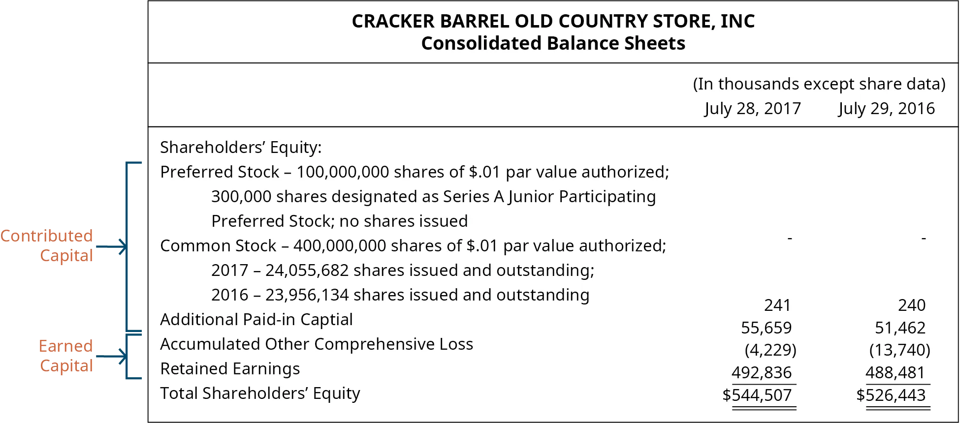 Cracker Barrel Old Country Store, Inc, Consolidated Balance Sheets. (In thousands except share data) July 28, 2017 and July 29, 2016, respectively: Shareholders’ Equity: Preferred Stock – 100,000,000 shares of $.01 par value authorized; 300,000 shares designated as Series A Junior Participating Preferred Stock; no shares issued. Common stock – 400,000,000 shares of $.01 par value authorized; 2017 – 24,055,682 shares issued and outstanding; 2016 – 23,956,134 shares issued and outstanding 241, 240. Additional paid-in capital 55,659, 51,462. Accumulated other comprehensive loss (4,220), (13,740). Retained earnings 492,836, 488,481. Total shareholders’ equity 544,507, 526,443. A bracket around the Preferred stock, Common stock, and Additional paid-in capital indicates that they make up the contributed capital. A bracket around the Accumulated other comprehensive loss and the Retained earnings indicates that they make up the earned capital.
