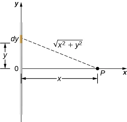 La figura muestra una carga de línea en el eje y con su centro en el origen. El punto P está situado en el eje x a una distancia x del origen.