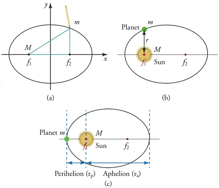 Three ellipses are shown. In image (a) the ellipse is divided into quadrants. In image (b) the sun and a planet are shown. In image (c), the sun and planet are shown, and the aphelion and perihelion.