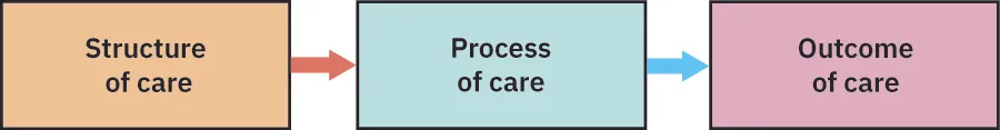 Diagram consisting of three boxes. First box is labeled “Structure of care.” Arrow connects to second box, labeled “Process of care.” Arrow connects to third box, labeled “Outcome of care.”
