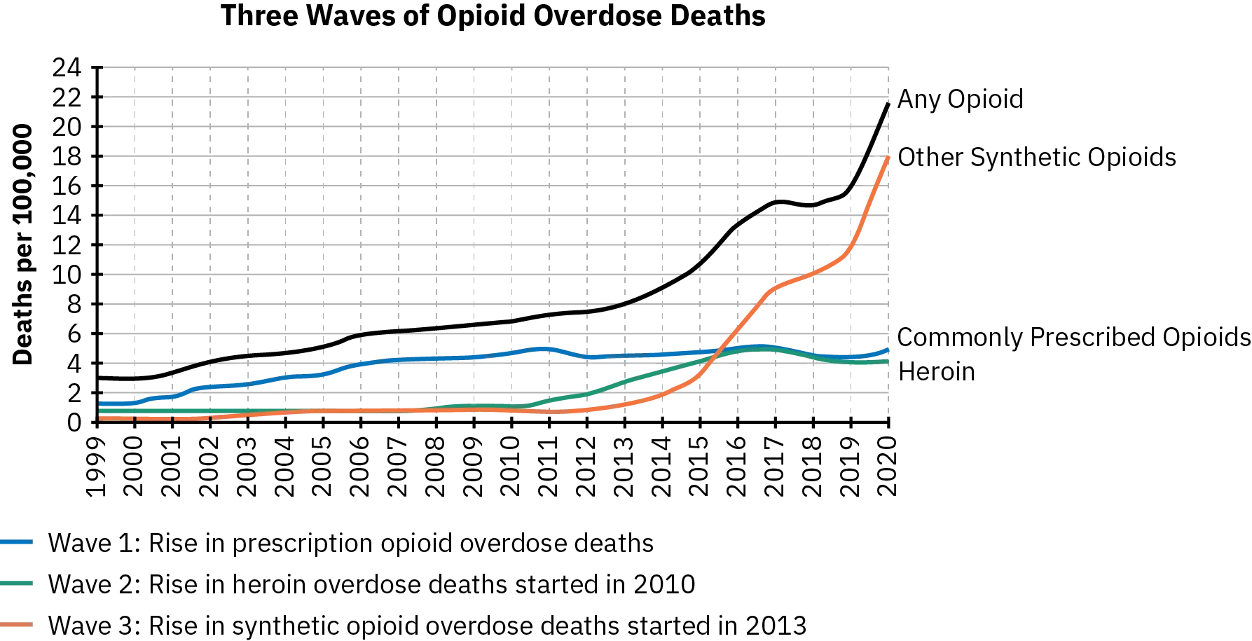 A line graph shows lines indicating 3 waves of opiod overdose deaths. Wave 1 shows the rise in prescription opioid overdose deaths from ~1 death per 100,000 in 1999 to ~5 deaths per 100,000 in 2020. Wave 2 shows the rise in heroin overdoses, which was ~1 death per 100,000 people from 1999-2010, before rising to ~4 deaths per 100,00 by 2020. Wave 3 shows the rise in synthetic opioid overdose deaths, which was ~0-1 deaths per 100,000 people from 1999-2013, before rising to 18 deaths per 100,000 by 2020. A fourth line labeled Any Opiod shows ~3 deaths per 100,000 people in 1999 to~22 deaths per 100,000 people by 2020.