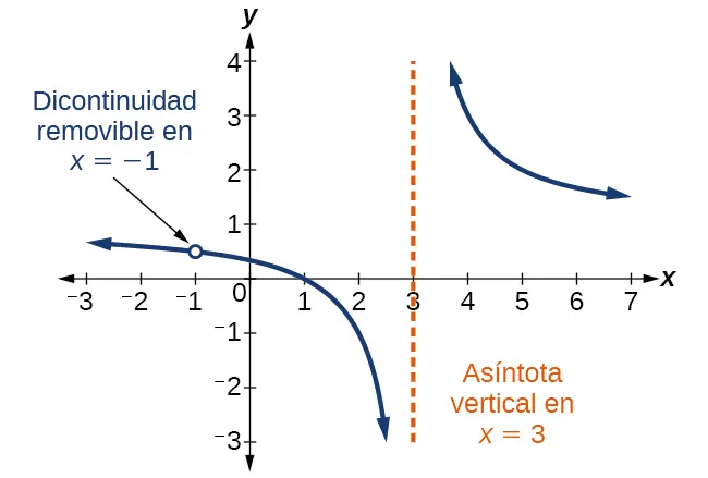 Gráfico de f(x)=(x^2-1)/(x^2-2x-3) con su asíntota vertical en x=3 y una discontinuidad removible en x=-1.