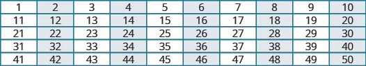 The image shows a chart with five rows and ten columns. The first row lists the numbers from 1 to 10. The second row lists the numbers from 11 to 20. The third row lists the numbers from 21 to 30. The fourth row lists the numbers from 31 and 40. The fifth row lists the numbers from 41 to 50. All factors of 2 are highlighted in blue.
