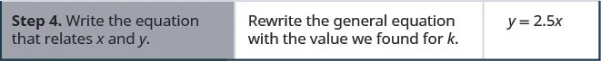 Step four is to write the equation that relates x and y. Rewrite the general equation with the value we found k to get y equals 2 and five-tenths times x.