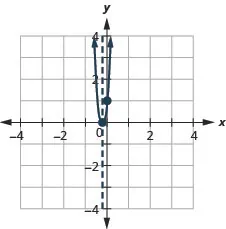 The graph shows an upward-opening parabola graphed on the x y-coordinate plane. The x-axis of the plane runs from -5 to 5. The y-axis of the plane runs from -5 to 10. The vertex is at the point (-1 fifth, 0). One other point is plotted on the curve at (0, 1). Also on the graph is a dashed vertical line representing the axis of symmetry. The line goes through the vertex at x equals -1 fifth.