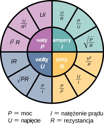 Rysunek przedstawia koło demonstrujące wzajemne relacje między mocą w watach, natężeniem prądu w amperach, napięciem w woltach i oporem w omach. Prąd jest reprezentowany jako napięcie dzielone przez opór, moc podzieloną przez napięcie i pierwiastek kwadratowy mocy dzielonej przez opór. Opór jest reprezentowany przez kwadrat napięcia przez moc, napięcie dzielone przez natężenie, moc dzielona przez kwadrat natężenia. Napięcie jest reprezentowane jako moc dzielona przez natężenie, pierwiastek kwadratowy mocy i oporu, iloczyn natężenia i oporu. Moc jest reprezentowana jako iloczyn kwadratu natężenia i oporu, napięcia podzielonego przez kwadrat oporu oraz iloczynu napięcia i natężenia. 