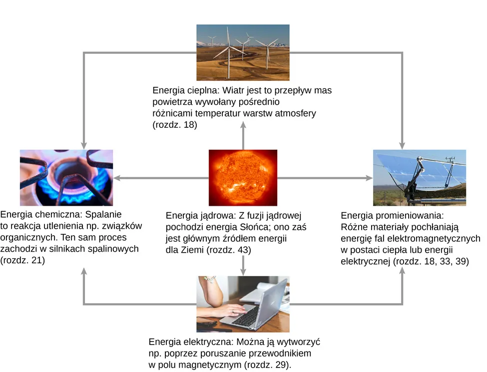 Przykłady źródeł różnych rodzai energii są pokazane na fotografiach wraz z relacjami konwersji przedstawionej za pomocą strzałek. Zdjęcie słońca ilustruje energię jądrową. Fuzja jądrowa jest źródłem energii w słońcu, które z kolei jest głównym źródłem energii na Ziemi (patrz rozdział 43). Energia jądrowa słońca może zostać zamieniona na energię cieplną, elektryczną, chemiczną lub promieniowania. Energia cieplna jest przedstawiona za pomocą zdjęcia ferm wiatrowych. Wiatr jako ruch mas powietrza jest to proces atmosferyczny dążący do wyrównania różnic temperatury (patrz rozdział 18). Energia promieniowania jest przedstawiona poprzez zdjęcie ogniw słonecznych. Wiele materiałów może absorbować fale elektromagnetyczne i zamieniać je na ciepło lub energię elektryczną (rozdziały 18, 33 oraz 39). Energię elektryczną przedstawia fotografia komputera przenośnego. Energia mechaniczna jest zamieniana na elektryczną na przykład poprzez ruch przewodnika w polu magnetycznych (patrz rozdział 29). Energia chemiczna jest zilustrowana zdjęciem palnika gazowego. Spalanie jest to utlenianie związków organicznych. Ten sam proces jest obecny w silnikach spalinowych (zobacz rozdział 21). Energia cieplna i elektryczna mogą być zamienione w energię promieniowania albo chemiczną.