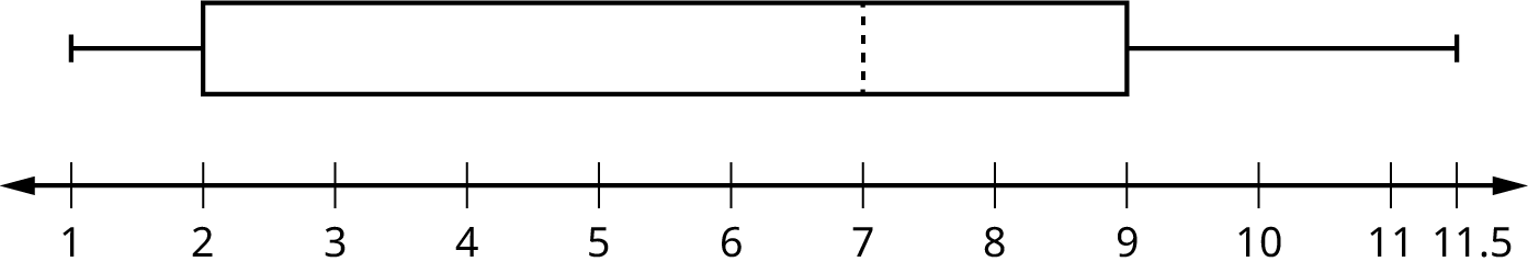 Horizontal boxplot's first whisker extends from the smallest value, 1, to the first quartile, 2, the box begins at the first quartile and extends to the third quartile, 9, a vertical dashed line is drawn at the median, 7, and the second whisker extends from the third quartile to the largest value of 11.5.