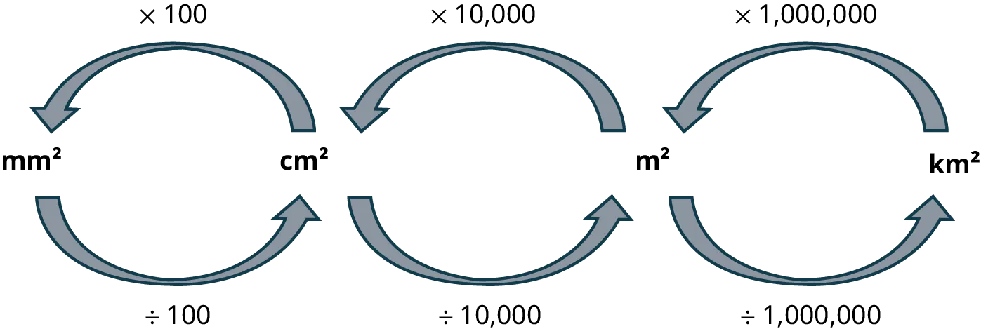 An illustration shows four units: millimeter squared, centimeter squared, meter squared, and kilometer squared.