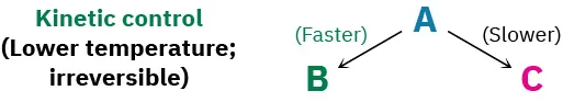 Reactant A forms products B and C in faster and slower reactions, respectively. The text next to the reaction generating product B reads Kinetic control (Lower temperature; irreversible).
