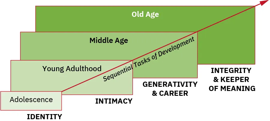 Sequential Tasks of Development, with arrow starting from Adolescence (Identity), to Young Adulthood (Intimacy), to Middle Age (Generativity & Career), and to Old Age (Integrity & Keeper of Meaning).