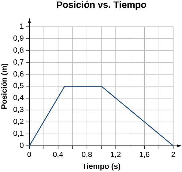 El gráfico muestra la posición en kilómetros en función del tiempo en minutos. Comienza en el origen, alcanza los 0,5 kilómetros a los 0,5 minutos, se mantiene constante entre los 0,5 y los 0,9 minutos, y disminuye a 0 a los 2,0 minutos.