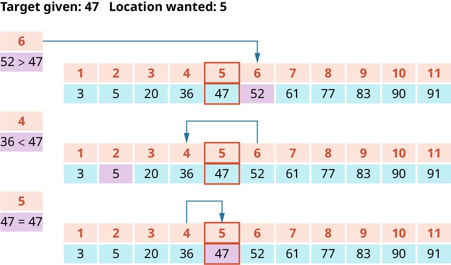 “Target given: 47 Location wanted: 5.”   Five tables include data cells labeled 1 to 11. The first table label is “6,” “52 is greater than 47.” The second row of cells: 3, 5, 20, 36, 47, 52, 61, 77, 83, 90, 91. Column with 5 and 47 is boxed. An arrow points to the column of 6, 52. The second table label is “4,” “36 is less than 47.” Column with 5 and 47 are boxed. An arrow points from column 6, 52 to column of 4, 36. The third table label is “5,” “47 equals 47.” Column with 5 and 47 are boxed. An arrow points from column 4,36 to column 5, 47.