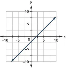 The graph shows the x y-coordinate plane. The x- and y-axes each run from negative 7 to 7. The line x minus y equals 2 is plotted. The line passes through the points (0, negative 2) and (2, 0).