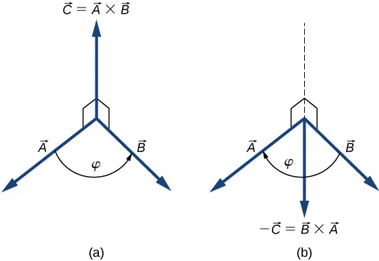 Wektor A skierowany jest na zewnątrz i w lewo, wektor B skierowany jest na zewnątrz i w prawo. Kąt między nimi to kąt fi. Na rysunku a znajduje się również wektor C, będący wynikiem mnożenia A i B wektorowo. Wektor C skierowany jest do góry i jest prostopadły do wektorów A i B. Na rysunku b znajduje się wektor minus C, będący wynikiem mnożenia B i A wektorowo. Wektor minus C skierownay jest w dół i jest prostopadły do wektorów A i B.